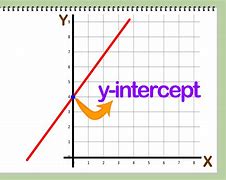 Image result for Vertical Intercept