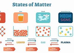 Image result for Three States of Matter Properties