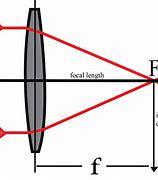 Image result for Focal Length Equation