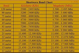 Image result for Shortwave Radio Spectrum Chart