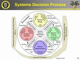 Image result for System Decision Process
