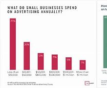 Image result for Advertising Costs for Small Business