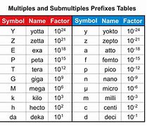 Image result for Powers of 10 Prefix Chart