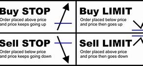 Image result for Market Order Types