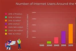 Image result for Internet Users Statistics