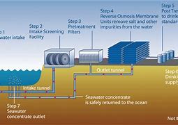 Image result for Salt Water Desalination