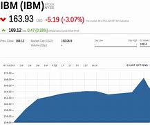 Image result for ibm stock