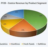 Image result for Costco Market Share
