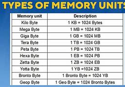 Image result for Units of Memory