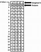 Image result for 4-Bit Binary Code