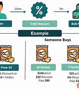 Image result for Trade Discount Example