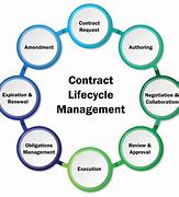 Image result for Contract Management Framework