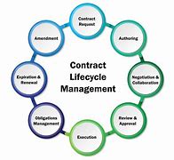 Image result for Supplier Contract Management Process