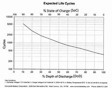 Image result for Deep Cycle Battery State of Charge