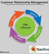 Customer Relationship Management 的图像结果