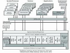 Image result for Block Diagram of Windows OS