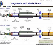Image result for Missile Flight Control System