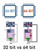 Image result for 32 bit vs 64 bit os