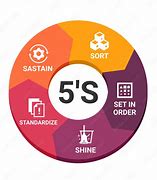 Image result for 5S Sustain Icon