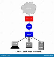 Image result for Local Area Network Layers