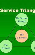 Image result for Customer Service Design