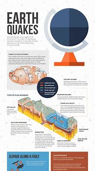Image result for Infographic of Earthquake