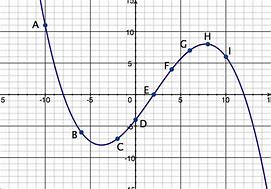 Image result for Cubic équation Graph
