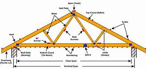 Image result for Chord Ties