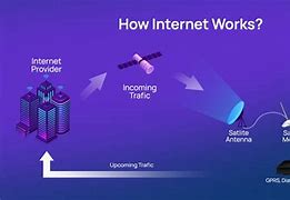 Image result for How Internet Works Diagram