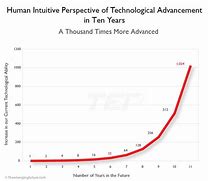Image result for Technology Growth Chart