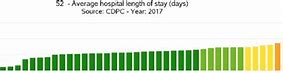 Image result for Average Hospital Length of Stay