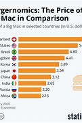 Image result for Big Mac 2023