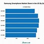 Image result for Samsung Market Share Over the Last Five Years