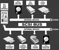 Image result for SCSI Drive Network Image