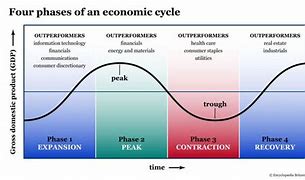 Image result for Economic Cycle Icon