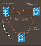 Image result for VPC Basics