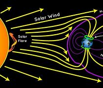 Image result for Aurora Borealis Diagram Explained