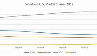 Image result for Windows 11 vs 10 Market Share