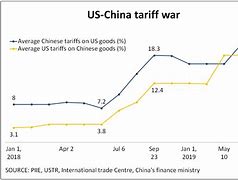 Image result for China Tariffs