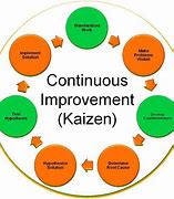 Image result for Kaizen Continuous Improvement Model PDF