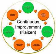 Image result for Kaizen Basic Model