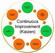 Image result for Kaizen Six Sigma
