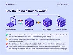 Image result for Domain Name System