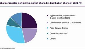 Image result for Soft Drink Market Share