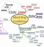 Image result for Wikipedia Mind Map