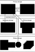 Image result for Storage Computer Science