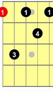 Image result for A7 Chord