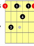 Image result for A7 Chord