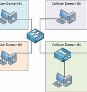 Image result for Collision Domain