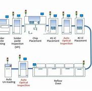 Image result for Surface Mount Technology Machine Diagram